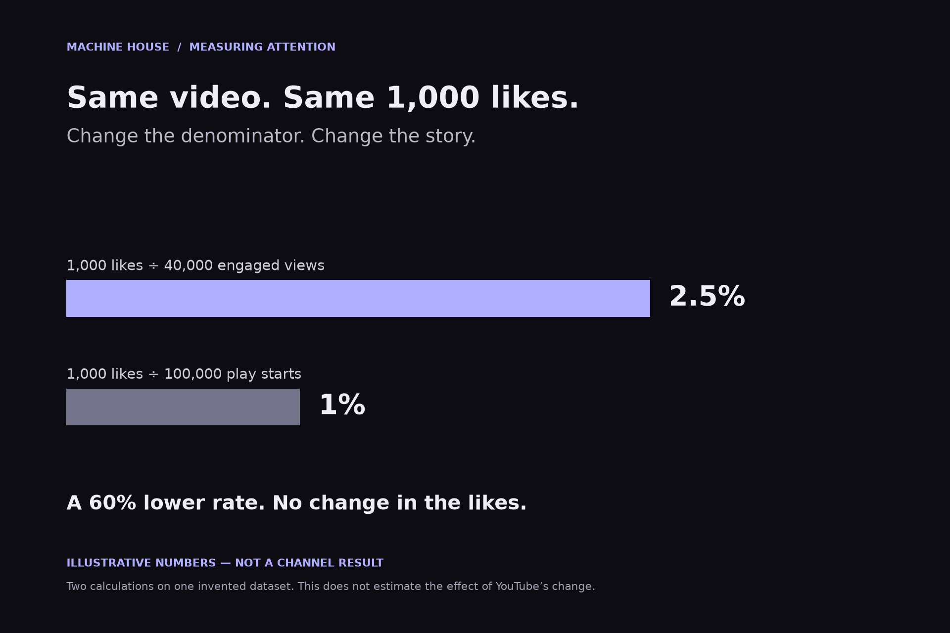 Invented example: 1,000 likes divided by 40,000 engaged views gives 2.5%; divided by 100,000 play starts gives 1%. Both calculations describe the same video.